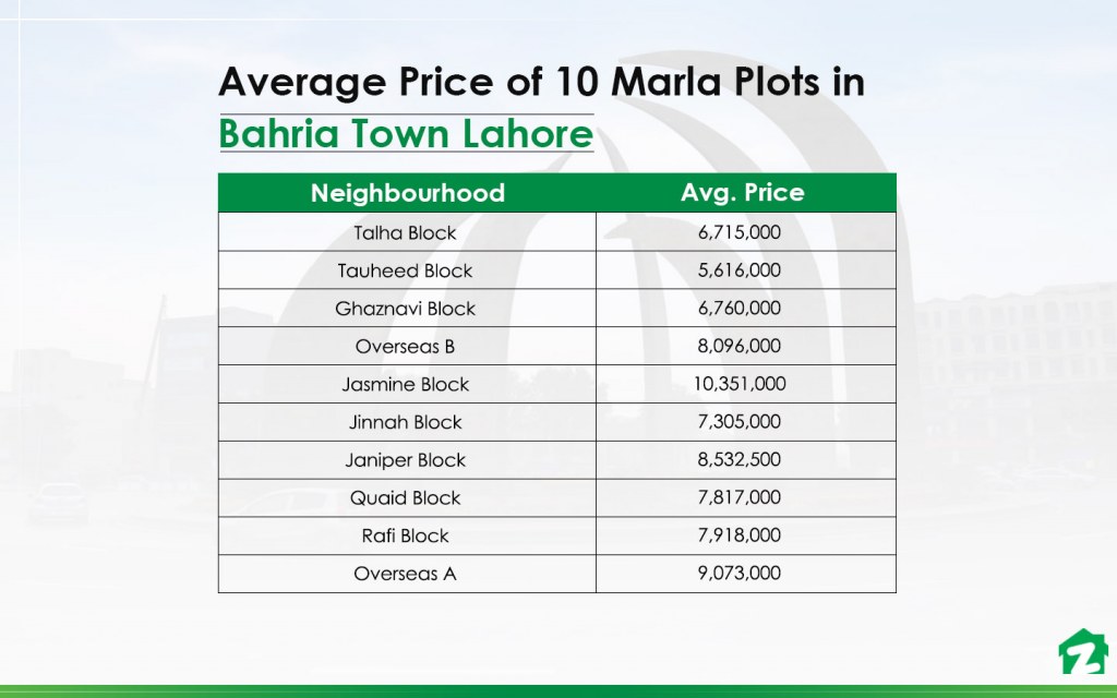 Price range of top ten areas for 10 marla plots in Bahria Town, Lahore