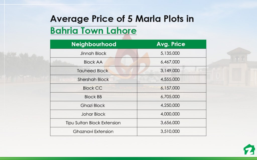 Average Price of 5 Marla Plots in Bahria town lahore
