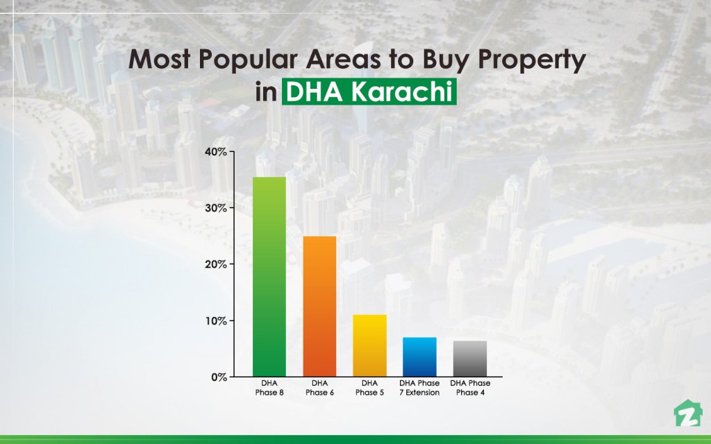 DHA Phase 8 is the most popular area to buy property in DHA Karachi