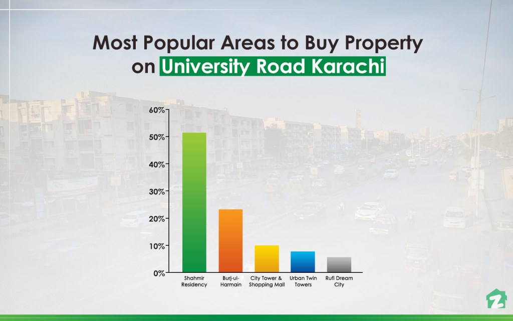 Top projects on University Road for investment