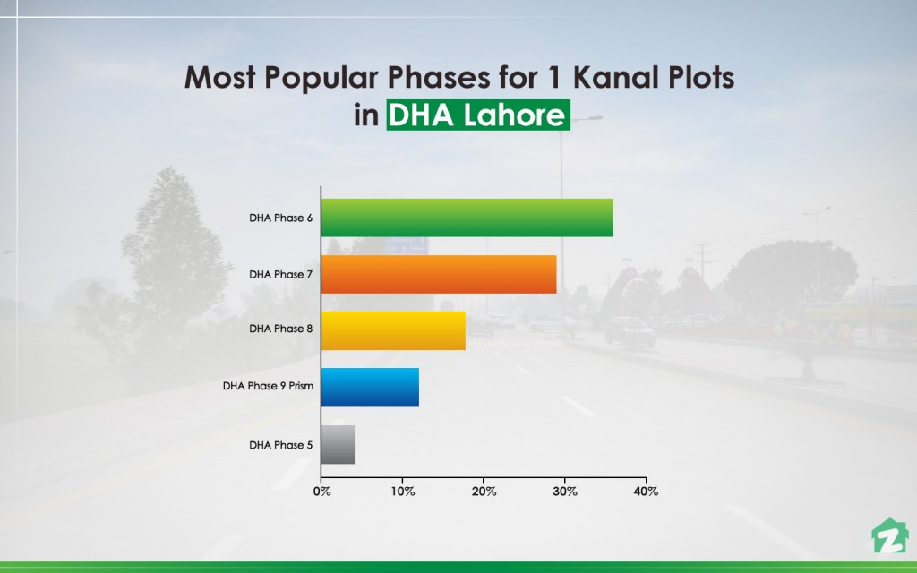 Most popular phases to buy 1 kanal plots in DHA, Lahore