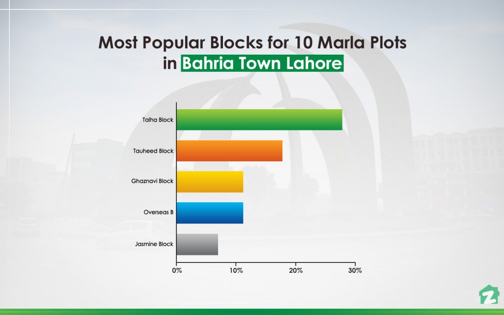 Best blocks to buy 10 marla plots in Bahria Town, Lahore