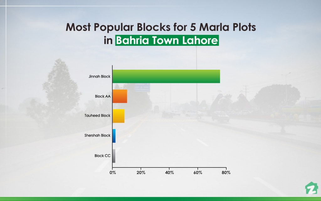 Most Popular Blocks for 5 Marla Plots in Bahria Town Lahore