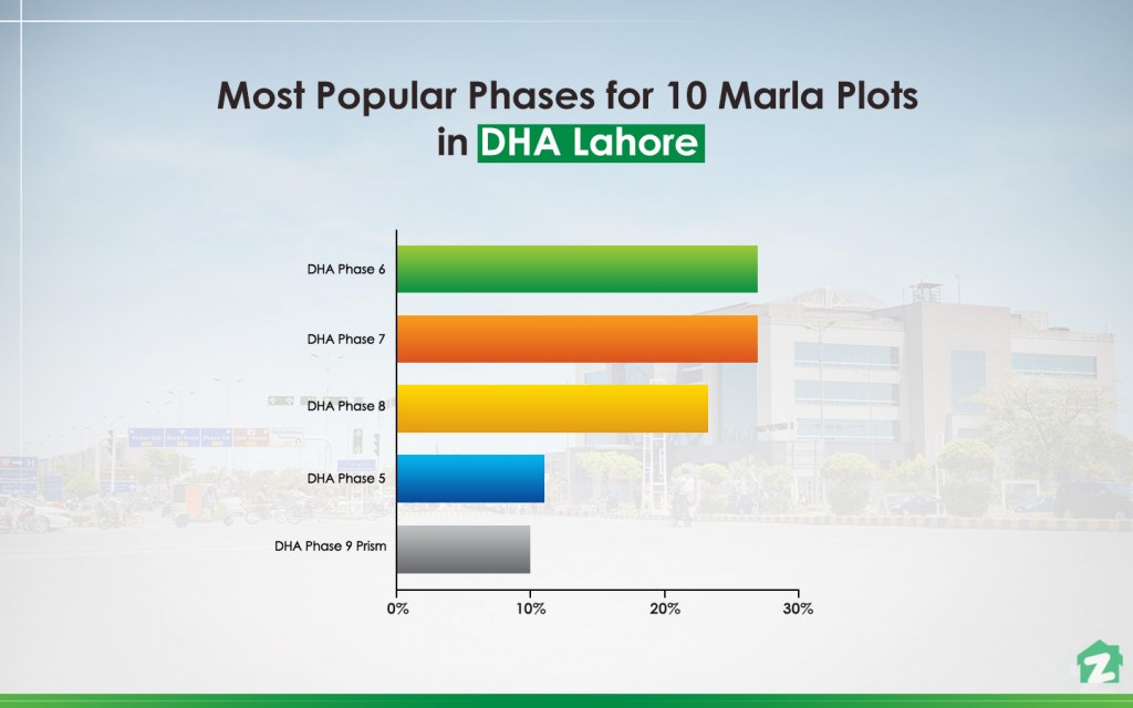 Here are the best phases in DHA, Lahore, for a 10 marla plot