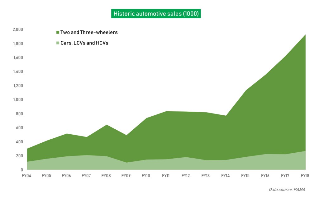 Historic automotive sales (1000)