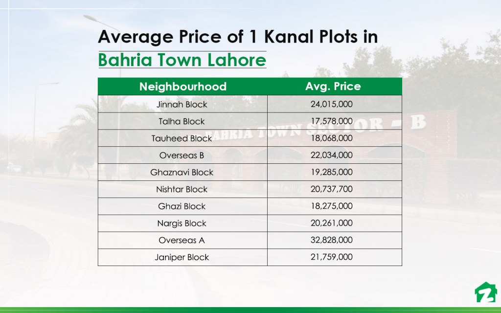 Average Price of 1 Kanal Plots for sale in Bahria Town, Lahore