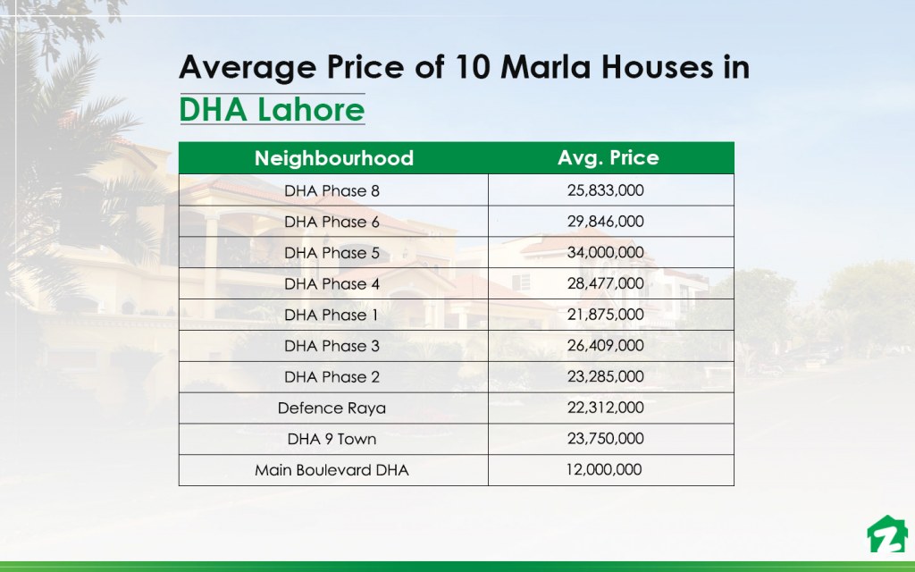 Discover the average price of 10 marla houses in DHA Lahore
