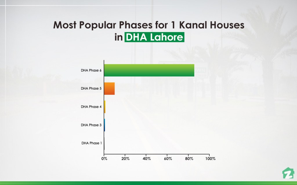 popular phases to buy 1 kanal houses in dha lahore