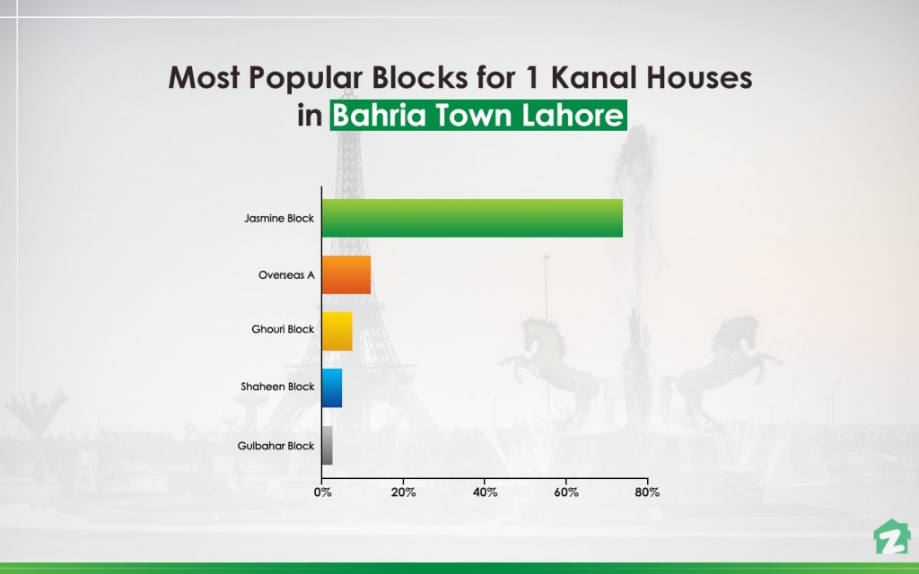 Top 5 blocks for buying 1 kanal houses in Bahria Town, Lahore