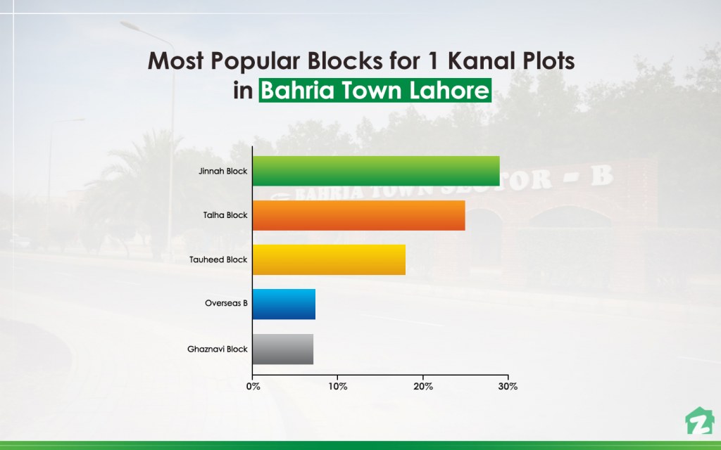 Most Popular Blocks for 1 Kanal Plots in Bahria Town, Lahore