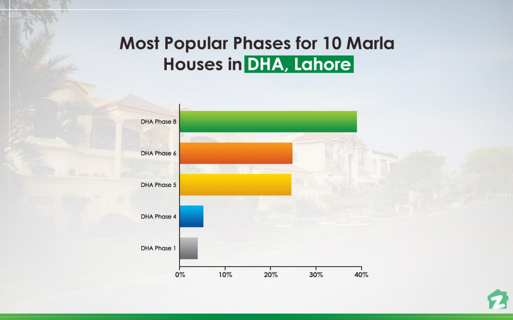 Here are the top phases in DHA, Lahore, for a 10 marla house