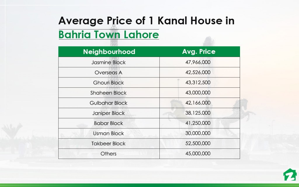 Most popular areas to buy 1 kanal houses in Bahria Town, Lahore