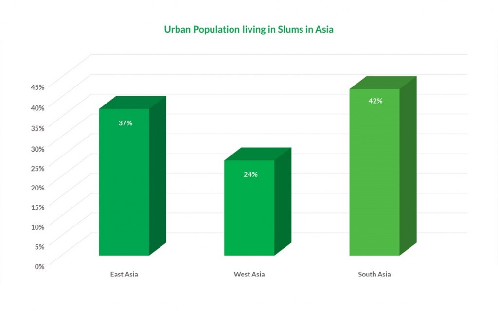 Urban population in Asian slums