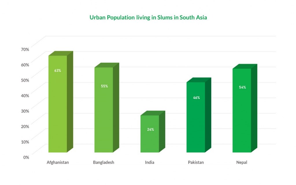 Urban population living in South Asian slums