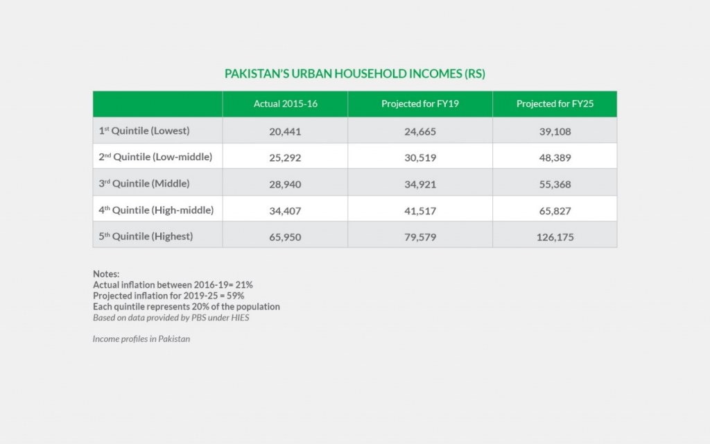 Pakistan's urban household income