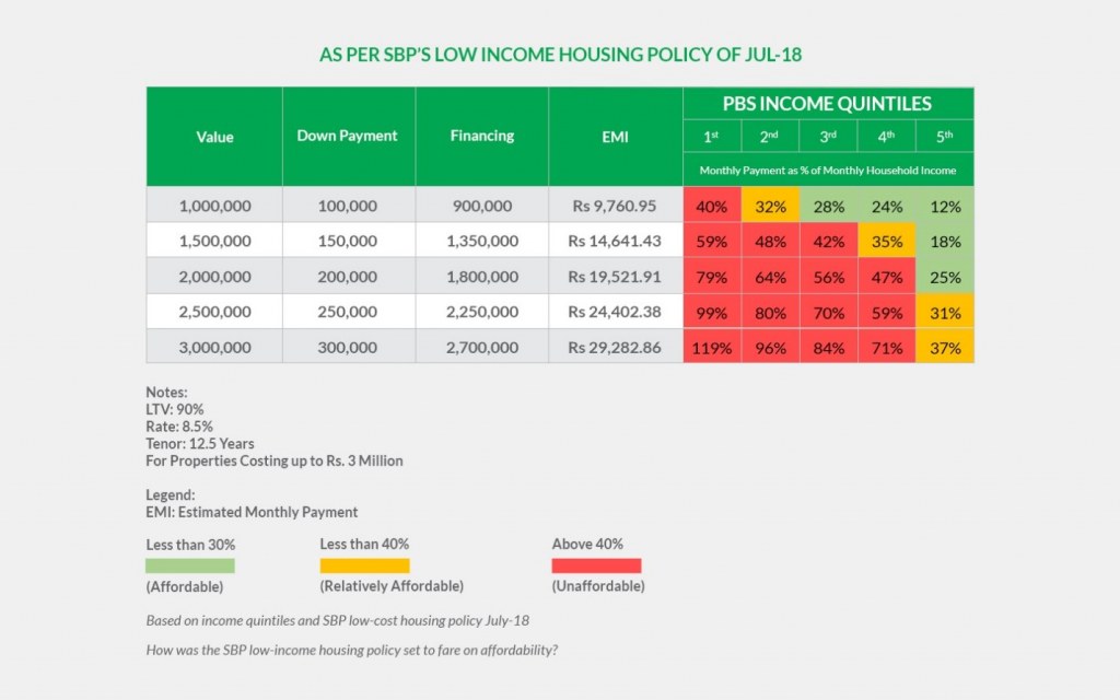 SBP's low income housing policy of Jul-18
