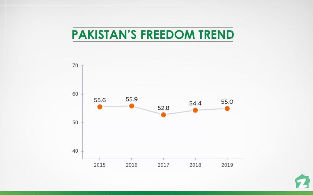 Freedom trend of Pakistan over 5 years