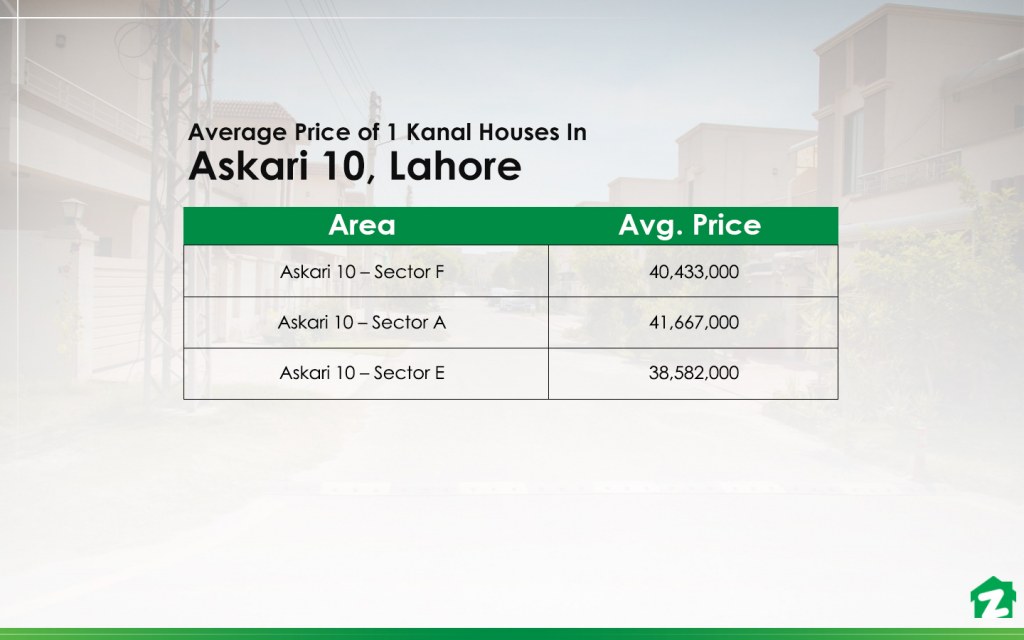 Average Prices of 1 Kanal Houses in the Most Popular Sectors of Askari 10, Lahore