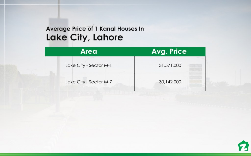 Prices of 1 Kanal Houses In Lake city