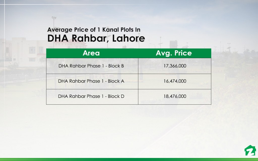 Average Price of 1 Kanal Plots In DHA Rahbar Lahore