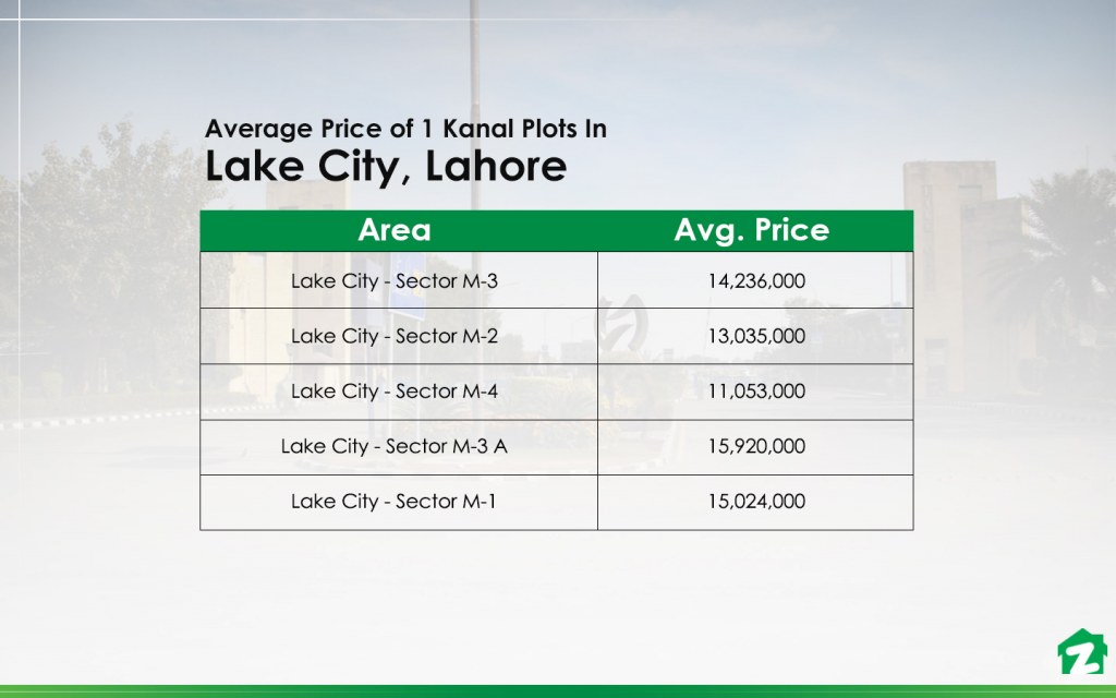 Prices of 1 kanal plots in lake city, lahore