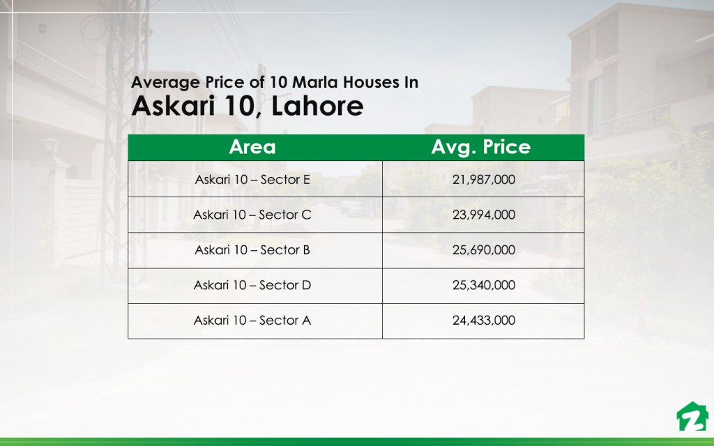 Average Prices of 10 Marla Houses in the Most Popular Sectors of Askari 10, Lahore