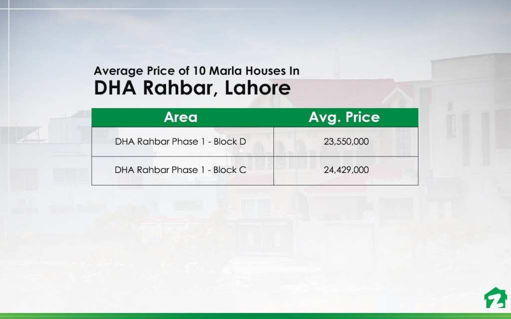 Average Price of 10 Marla Houses In DHA Rahbar Lahore