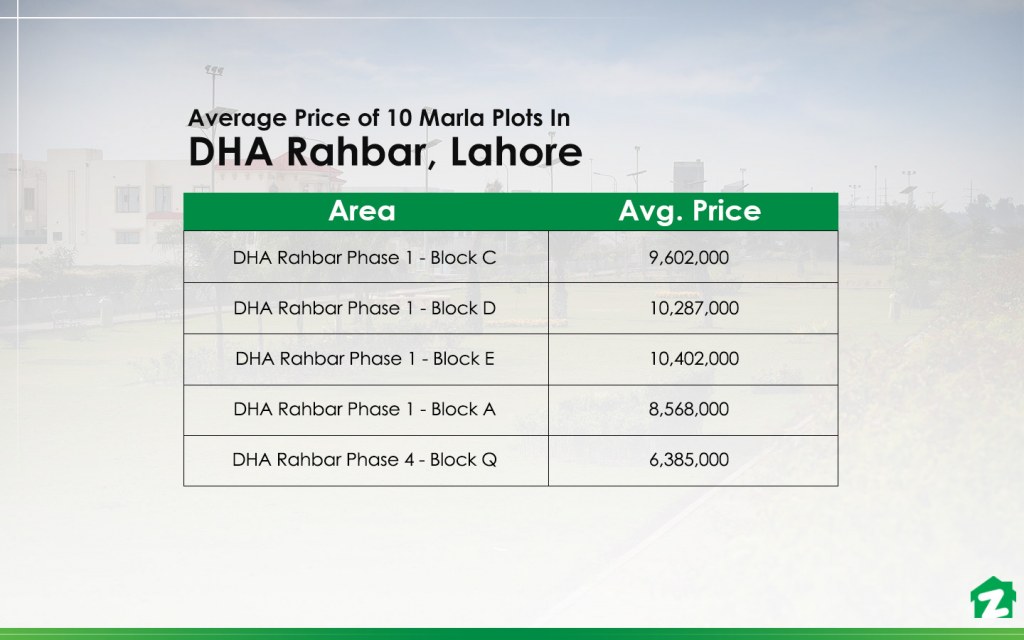 Average Price of 10 Marla Plots In DHA Rahbar Lahore