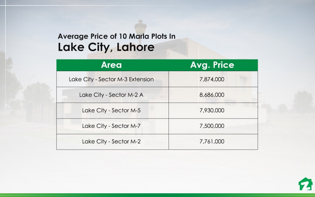 Property prices of 10 marla plots in lake city lahore