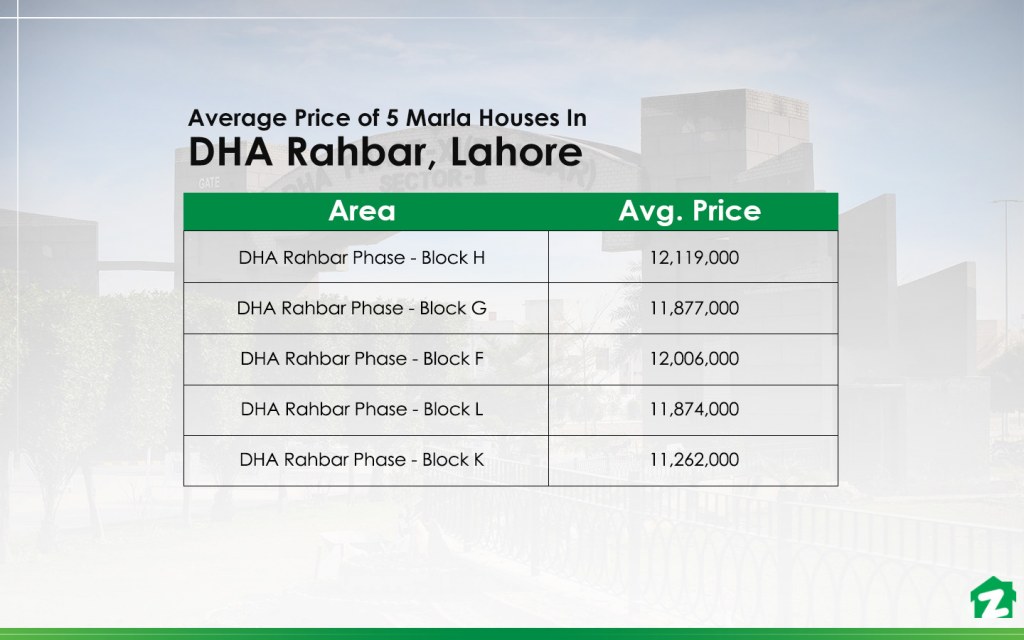 Average Price of 5 Marla Houses In DHA Rahbar Lahore