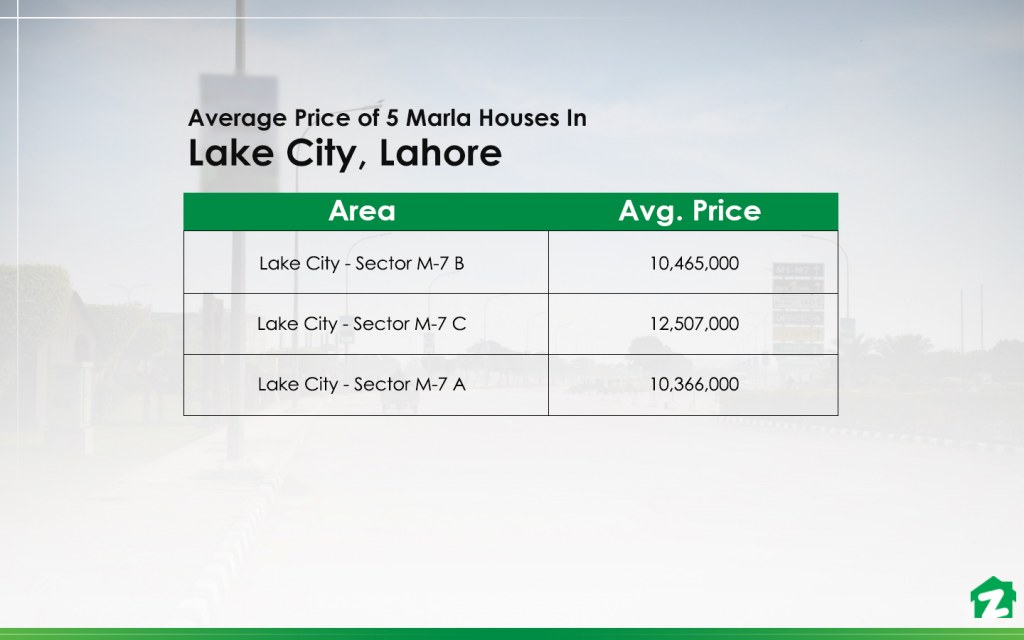 Price of 5 marla houses in Lake City Lahore