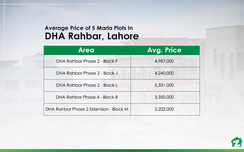 Average Price of 5 Marla Plots In DHA Rahbar Lahore