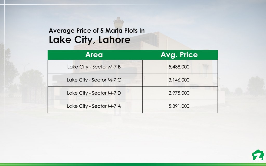 Prices of 5 marla plots in Lake City, Lahore