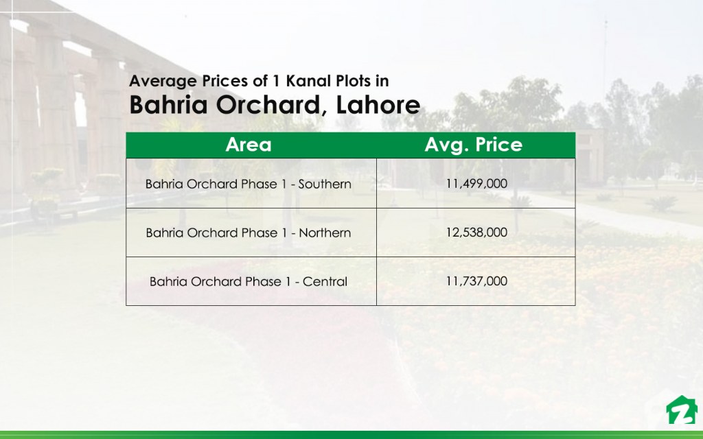 Popular areas for buying 1 Kanal Plots in Bahria Orchard, Lahore