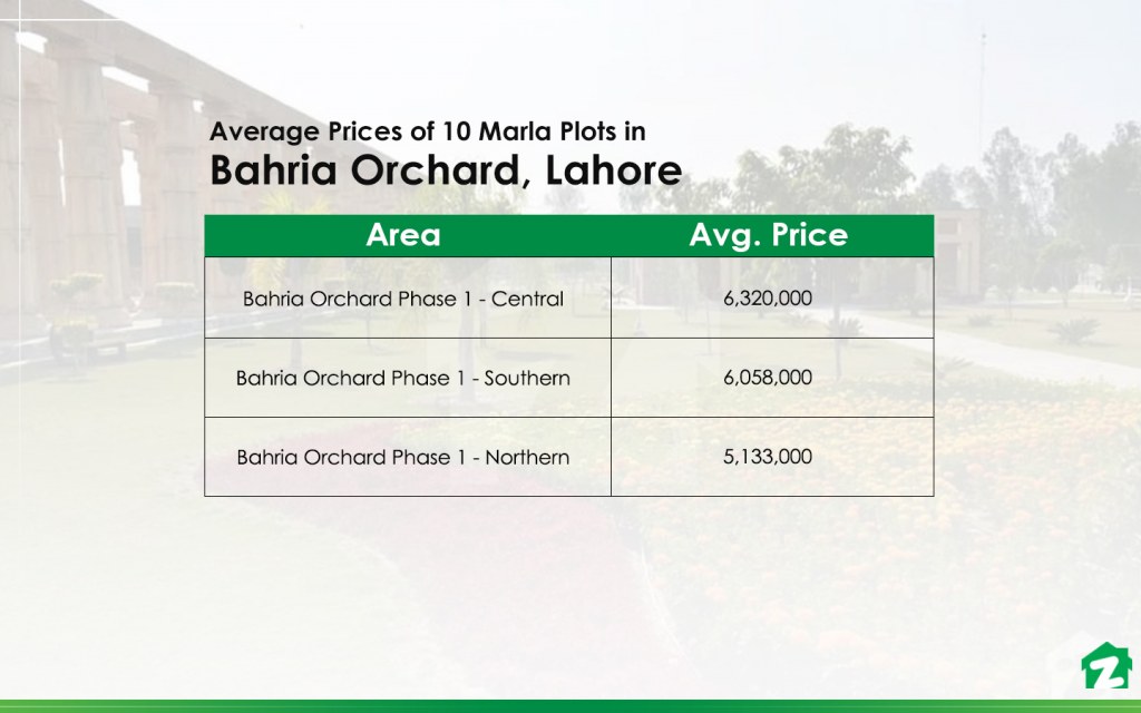 Famous districts for buying 10 Marla Plots in Bahria Orchard, Lahore 