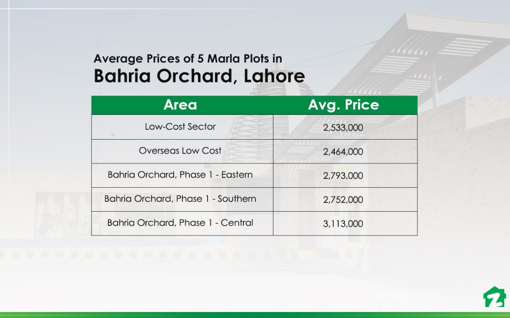 5 marla plots in Bahria Orchard. Lahore 