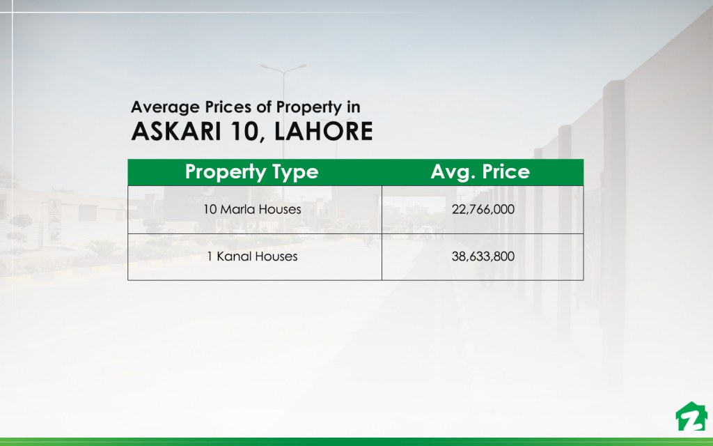 Average Prices of Property in Askari 10, Lahore