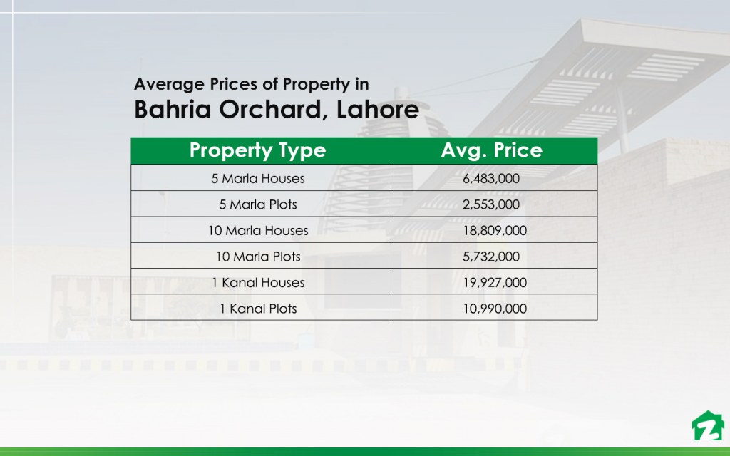 Property types in Bahria Orchard, Lahore, along with average prices