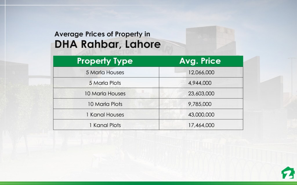 Average Prices of Property in DHA Rahbar Lahore