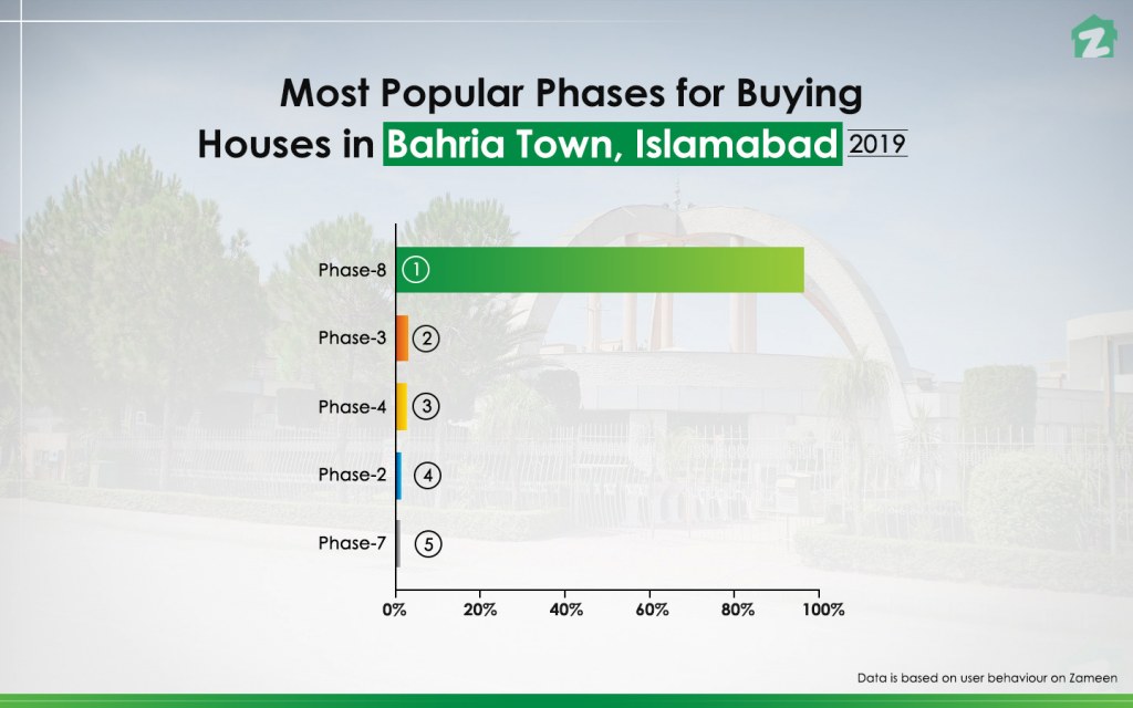 Famous Phases with Houses for Sale in Bahria Town Islamabad