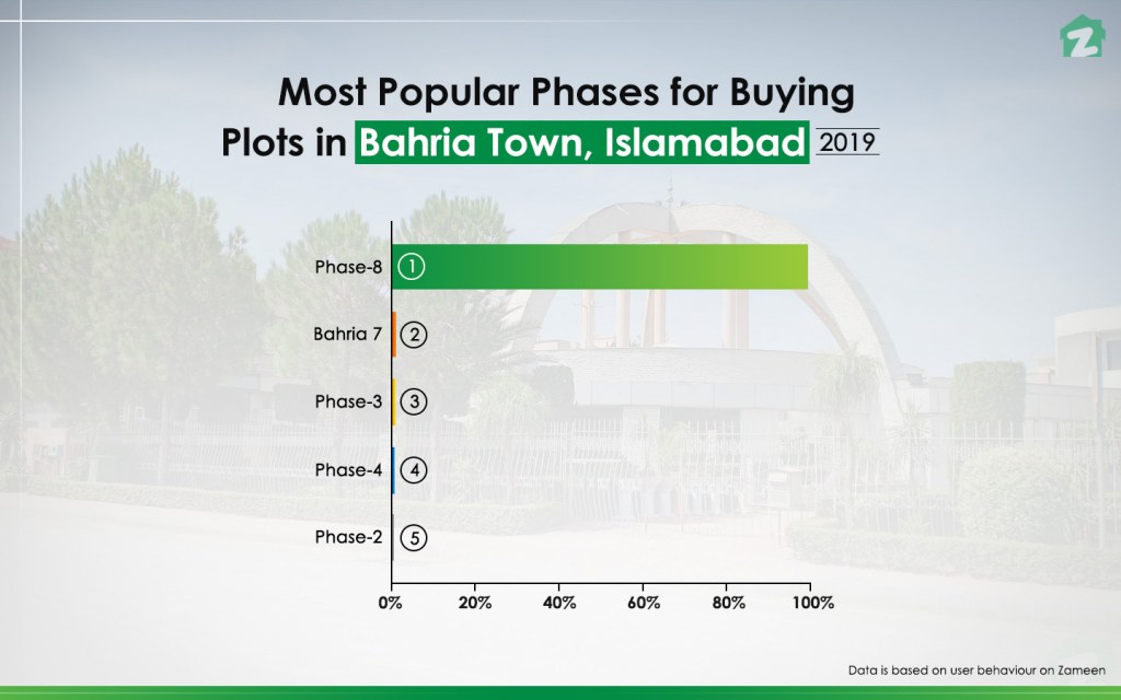 Top Phases to buy plots in Bahria Town