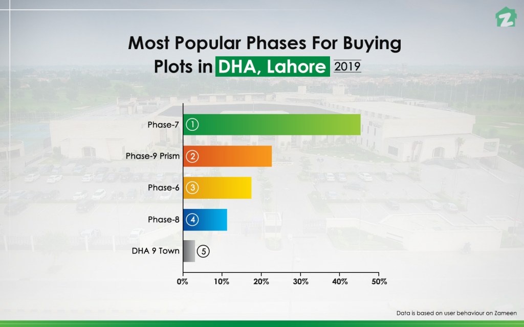 Most Popular Phases to Buy plots in DHA Lahore in 2019