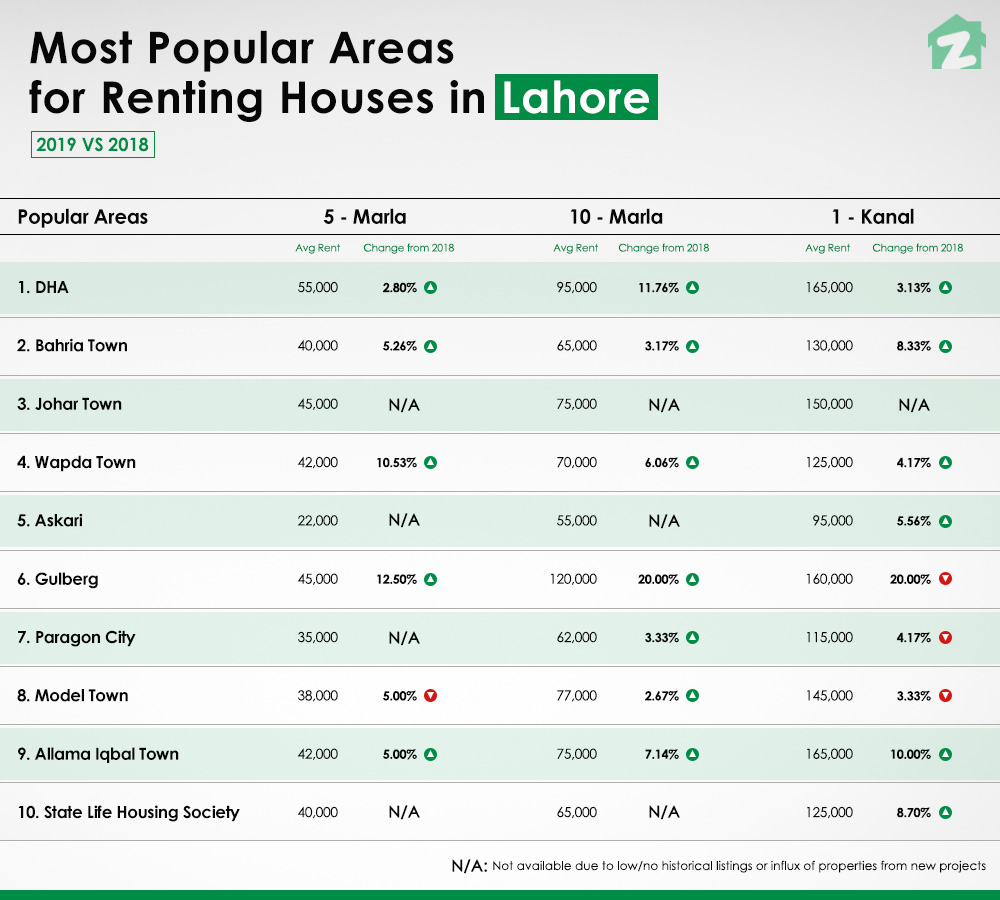 Most popular areas for renting houses in Lahore in 2019