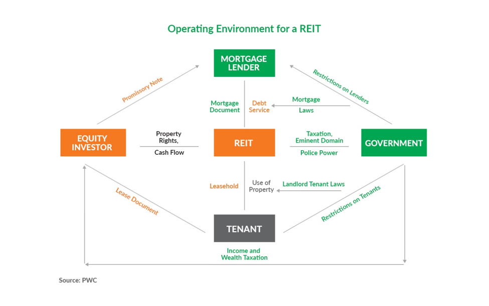 operating environment for REITs