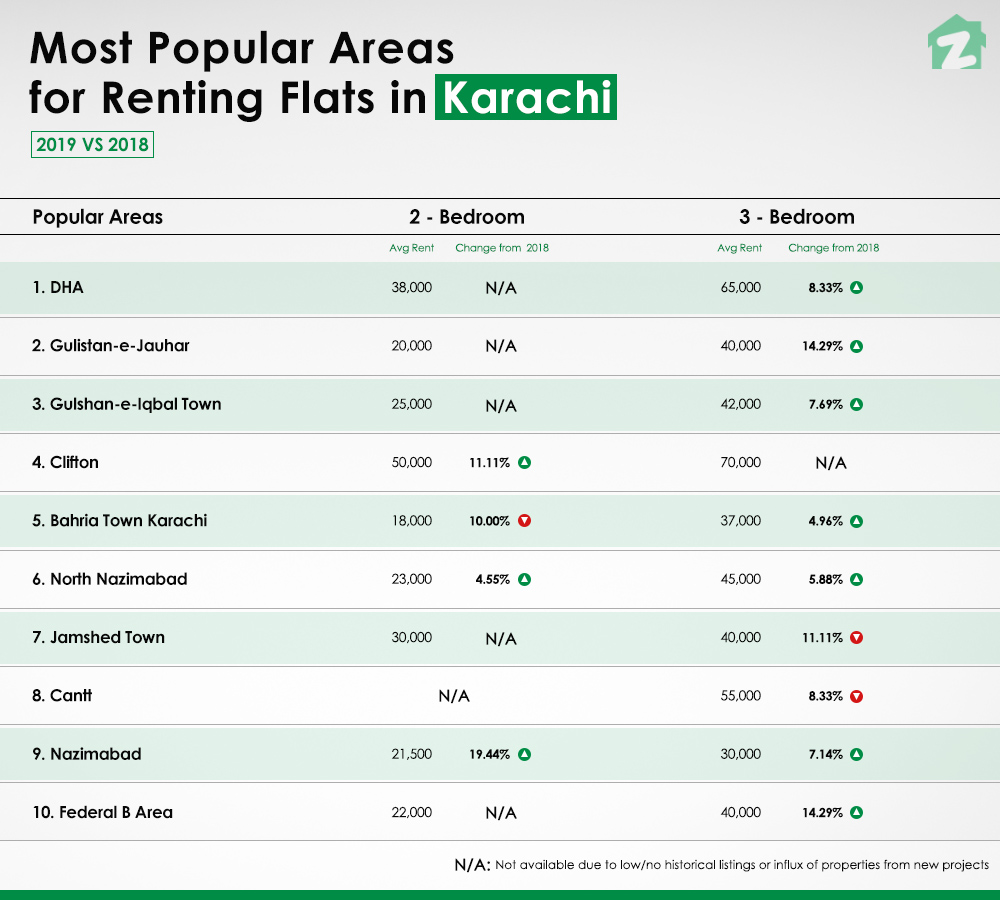 Top areas for renting flats in Karachi