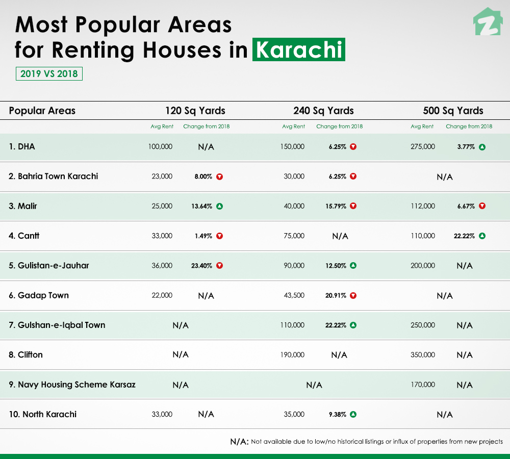 Popular areas with rental houses in Karachi