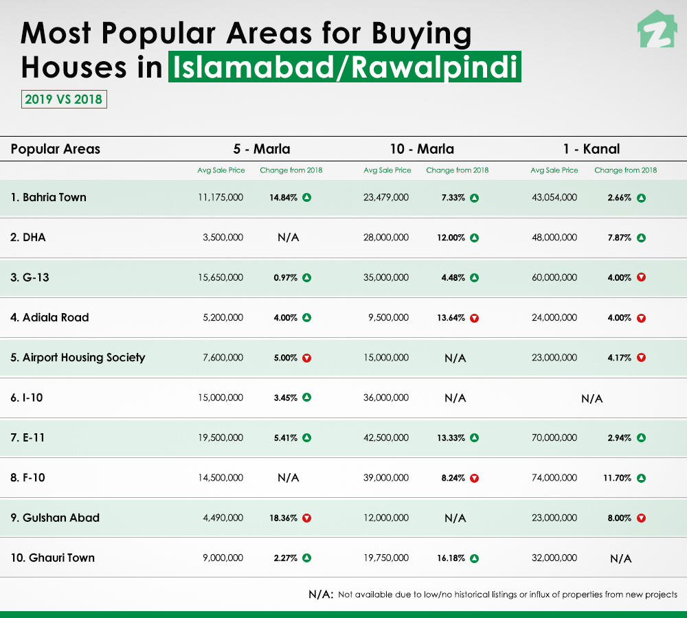 Popular Areas for Buying Houses in Islamabad and Rawalpindi