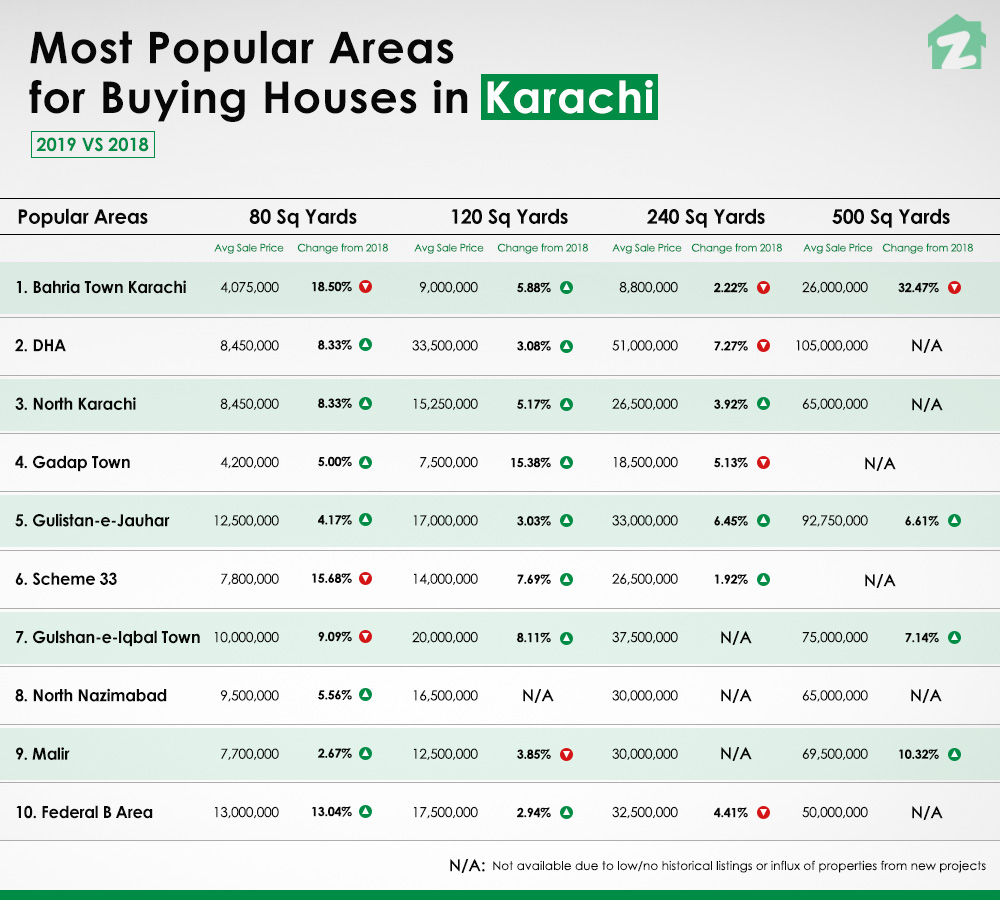 Famous areas with houses for sale in Karachi in 2019