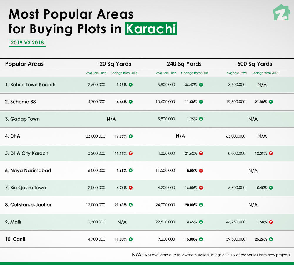 Popular areas in Karachi for buying plots