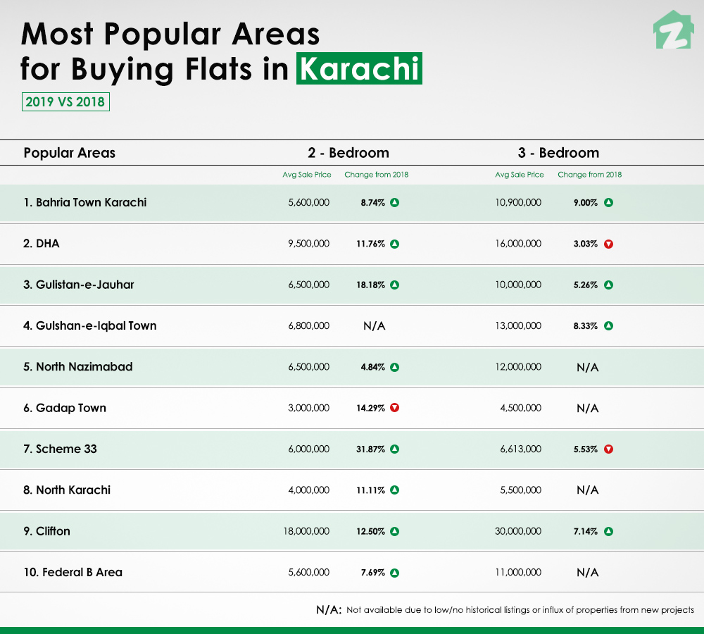 Popular areas in 2019 to buy flats in Karachi